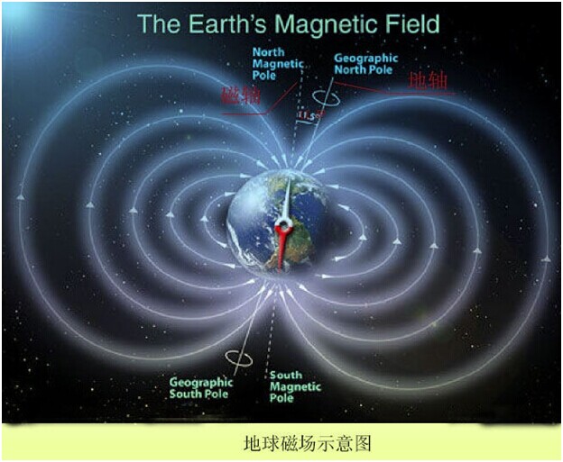 倾角传感器对三维电子罗盘补偿技术 